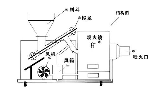 生物質(zhì)燃燒機(jī)