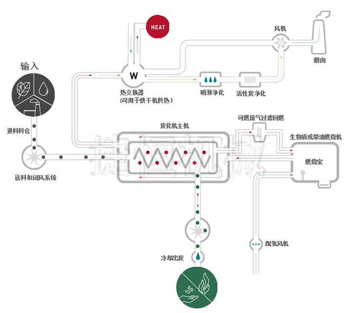 電容炭化機