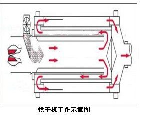 生物質(zhì)烘干機(jī)