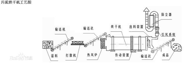 長(zhǎng)筒烘干機(jī)